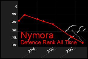 Total Graph of Nymora