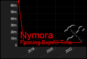Total Graph of Nymora