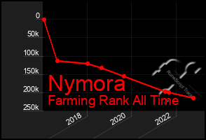 Total Graph of Nymora