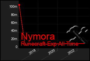 Total Graph of Nymora