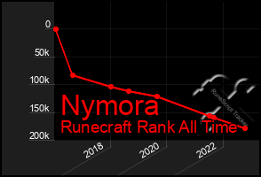 Total Graph of Nymora