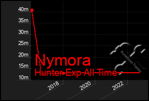 Total Graph of Nymora