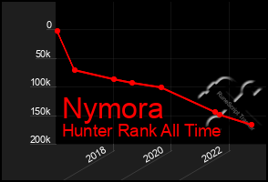 Total Graph of Nymora