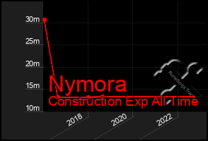 Total Graph of Nymora