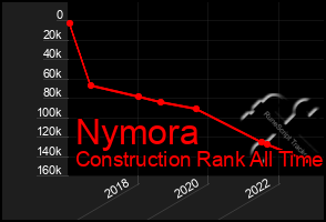 Total Graph of Nymora