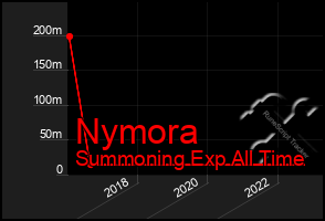 Total Graph of Nymora