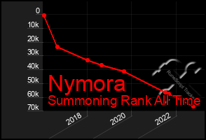 Total Graph of Nymora