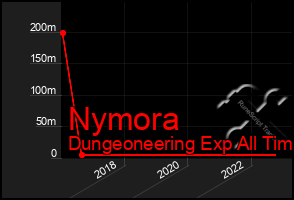 Total Graph of Nymora