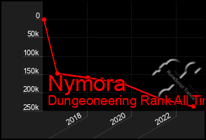 Total Graph of Nymora