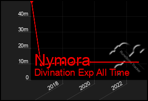 Total Graph of Nymora