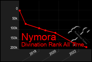 Total Graph of Nymora
