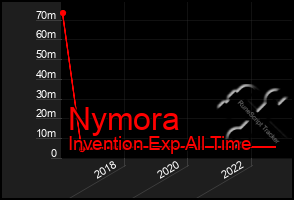 Total Graph of Nymora