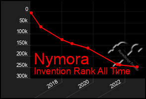 Total Graph of Nymora