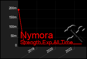 Total Graph of Nymora