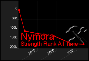 Total Graph of Nymora