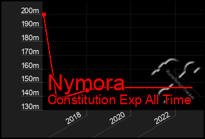 Total Graph of Nymora