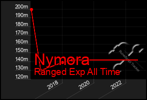 Total Graph of Nymora