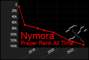 Total Graph of Nymora