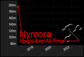 Total Graph of Nymora