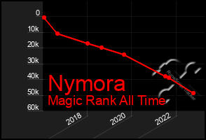 Total Graph of Nymora