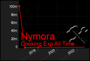 Total Graph of Nymora
