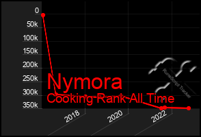 Total Graph of Nymora