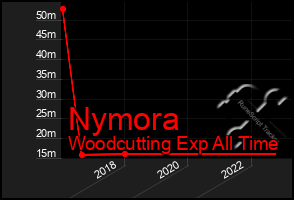 Total Graph of Nymora