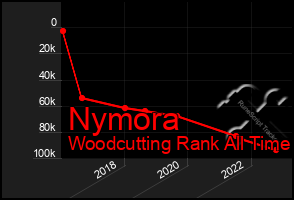 Total Graph of Nymora