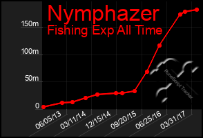 Total Graph of Nymphazer