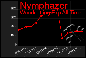 Total Graph of Nymphazer