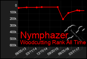 Total Graph of Nymphazer