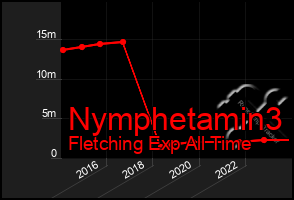 Total Graph of Nymphetamin3