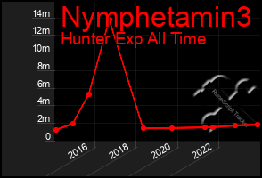 Total Graph of Nymphetamin3