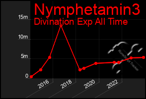 Total Graph of Nymphetamin3