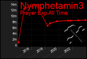 Total Graph of Nymphetamin3