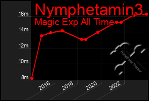 Total Graph of Nymphetamin3