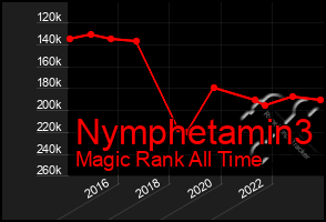 Total Graph of Nymphetamin3