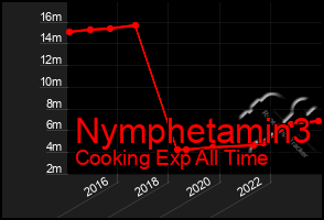 Total Graph of Nymphetamin3