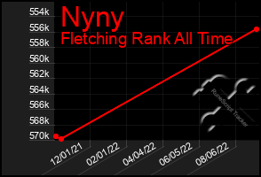 Total Graph of Nyny