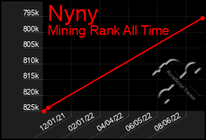 Total Graph of Nyny