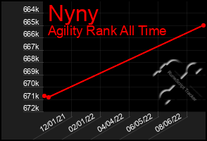 Total Graph of Nyny