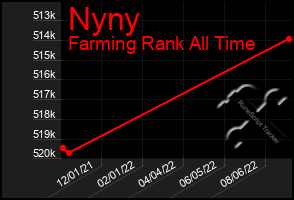 Total Graph of Nyny