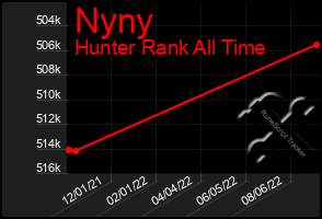 Total Graph of Nyny