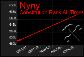 Total Graph of Nyny