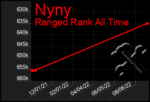 Total Graph of Nyny