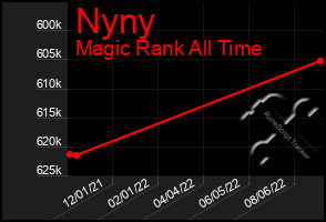 Total Graph of Nyny