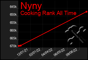 Total Graph of Nyny