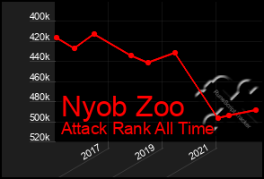 Total Graph of Nyob Zoo