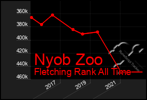 Total Graph of Nyob Zoo