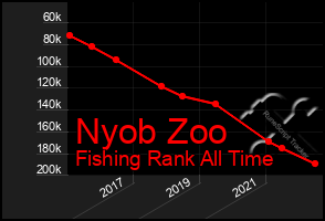 Total Graph of Nyob Zoo